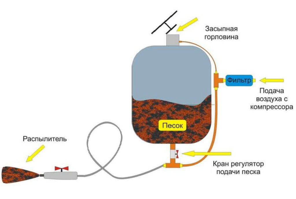 Пескоструй своими руками. Принцип работы пескоструйного аппарата схема. Пескоструйный аппарат принцип работы чертежи. Самодельный пескоструйный аппарат чертежи. Схема самодельного пескоструя из газового баллона.